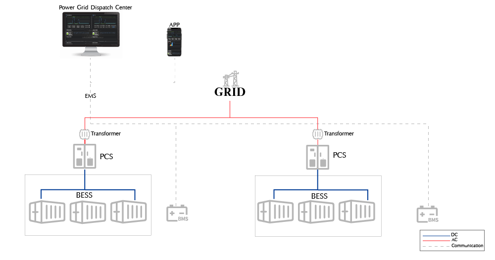 FPR Nouvelles solutions d'énergie BESS